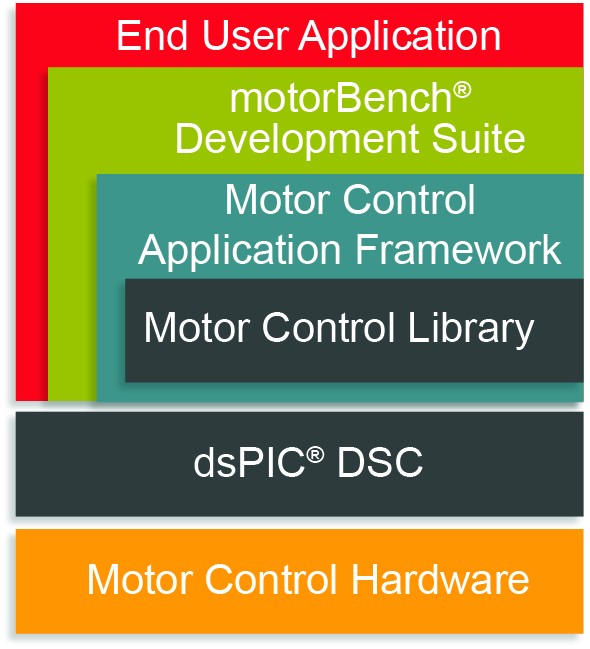 Motor Control Library